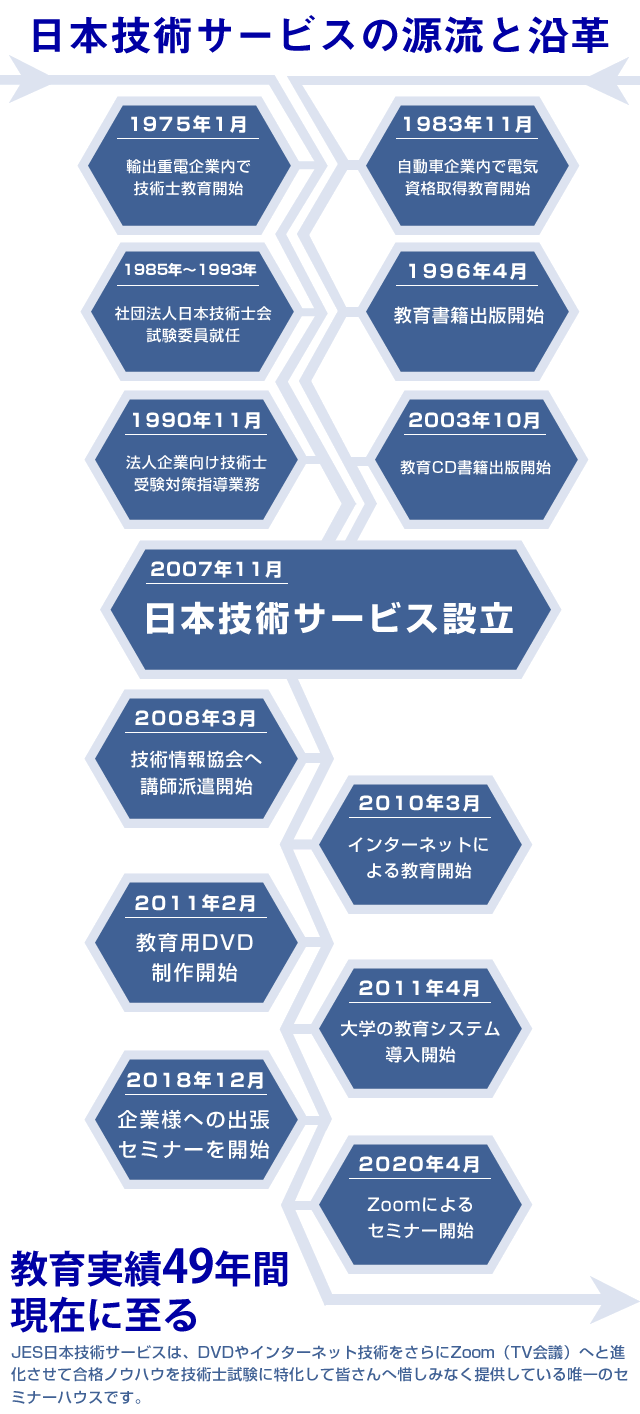 日本技術サービスの源流と沿革　教育実績48年間